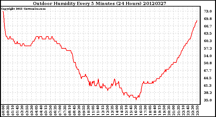 Milwaukee Weather Outdoor Humidity<br>Every 5 Minutes<br>(24 Hours)