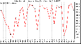 Milwaukee Weather Solar Radiation<br>Avg per Day W/m2/minute