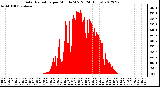 Milwaukee Weather Solar Radiation<br>per Minute W/m2<br>(24 Hours)