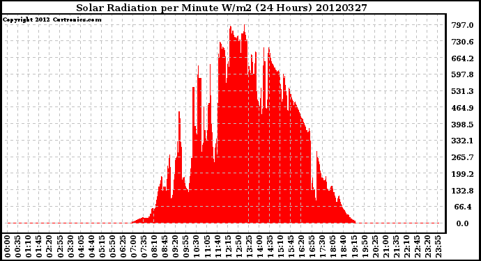 Milwaukee Weather Solar Radiation<br>per Minute W/m2<br>(24 Hours)