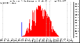 Milwaukee Weather Solar Radiation<br>& Day Average<br>per Minute W/m2<br>(Today)