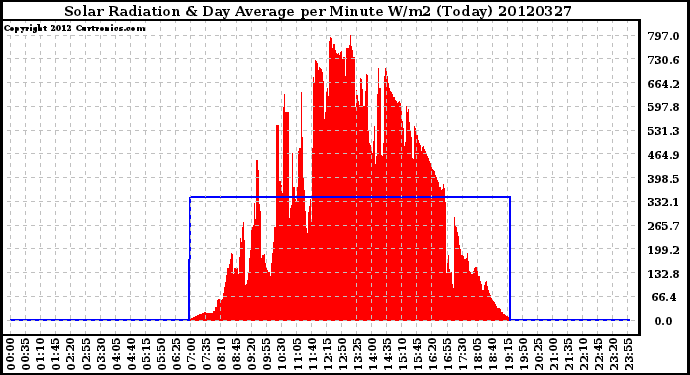 Milwaukee Weather Solar Radiation<br>& Day Average<br>per Minute W/m2<br>(Today)