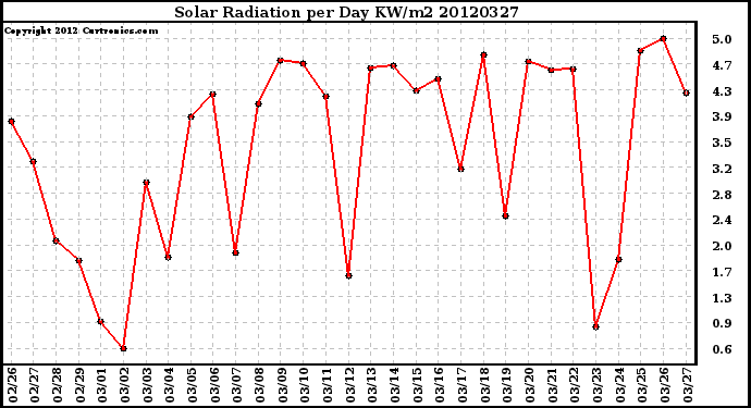 Milwaukee Weather Solar Radiation<br>per Day KW/m2