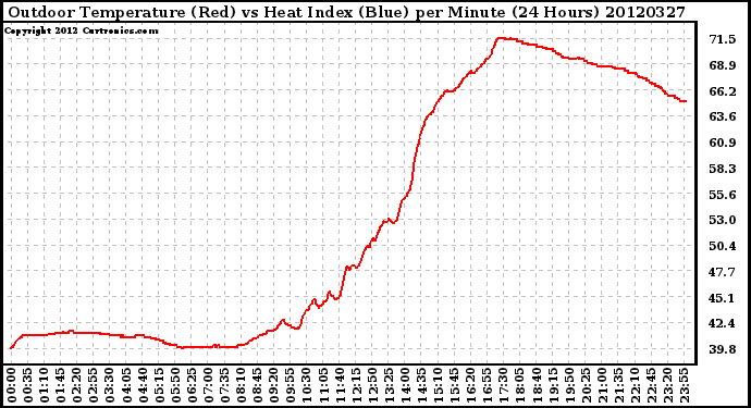 Milwaukee Weather Outdoor Temperature (Red)<br>vs Heat Index (Blue)<br>per Minute<br>(24 Hours)