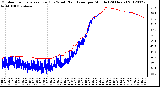 Milwaukee Weather Outdoor Temperature (Red)<br>vs Wind Chill (Blue)<br>per Minute<br>(24 Hours)