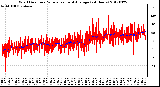 Milwaukee Weather Wind Direction<br>Normalized and Average<br>(24 Hours)