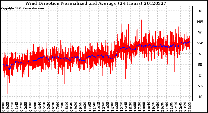 Milwaukee Weather Wind Direction<br>Normalized and Average<br>(24 Hours)