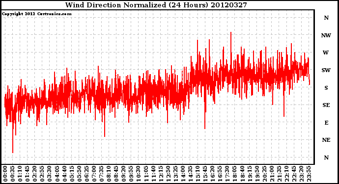 Milwaukee Weather Wind Direction<br>Normalized<br>(24 Hours)