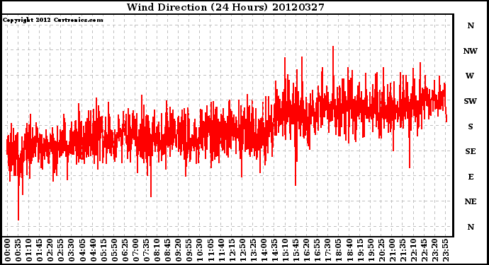 Milwaukee Weather Wind Direction<br>(24 Hours)