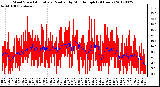 Milwaukee Weather Wind Speed<br>Actual and Median<br>by Minute mph<br>(24 Hours)