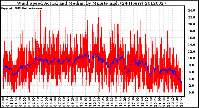 Milwaukee Weather Wind Speed<br>Actual and Median<br>by Minute mph<br>(24 Hours)