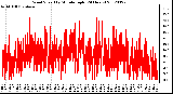 Milwaukee Weather Wind Speed<br>by Minute mph<br>(24 Hours)