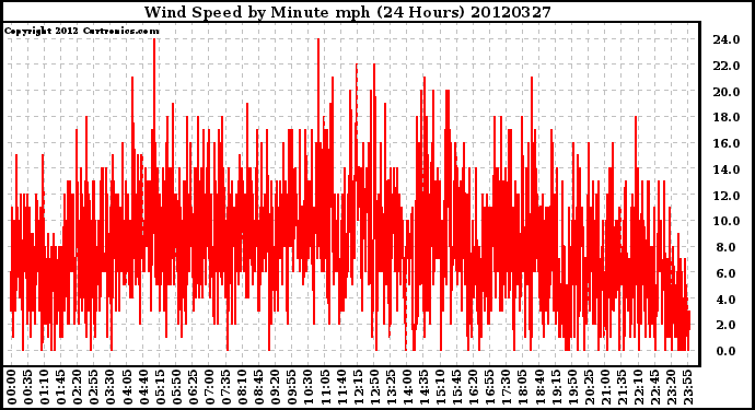 Milwaukee Weather Wind Speed<br>by Minute mph<br>(24 Hours)