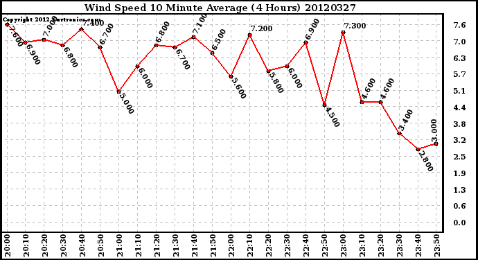 Milwaukee Weather Wind Speed<br>10 Minute Average<br>(4 Hours)