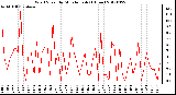 Milwaukee Weather Wind Speed<br>by Minute mph<br>(1 Hour)