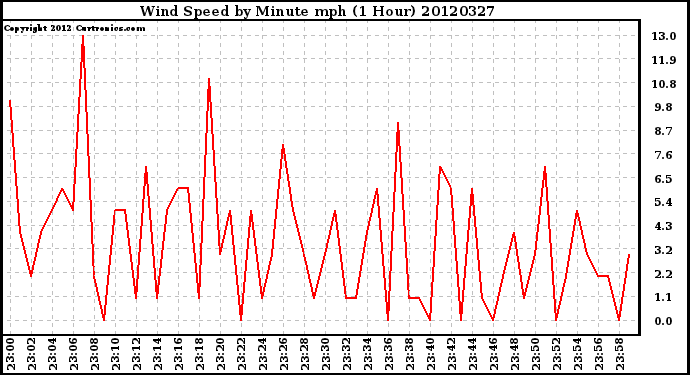 Milwaukee Weather Wind Speed<br>by Minute mph<br>(1 Hour)