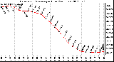 Milwaukee Weather Barometric Pressure<br>per Hour<br>(24 Hours)