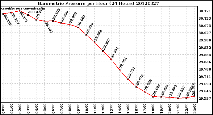 Milwaukee Weather Barometric Pressure<br>per Hour<br>(24 Hours)