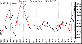 Milwaukee Weather Barometric Pressure<br>Daily High