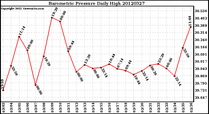 Milwaukee Weather Barometric Pressure<br>Daily High