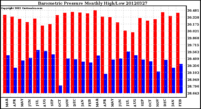 Milwaukee Weather Barometric Pressure<br>Monthly High/Low