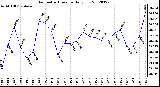 Milwaukee Weather Barometric Pressure<br>Daily Low