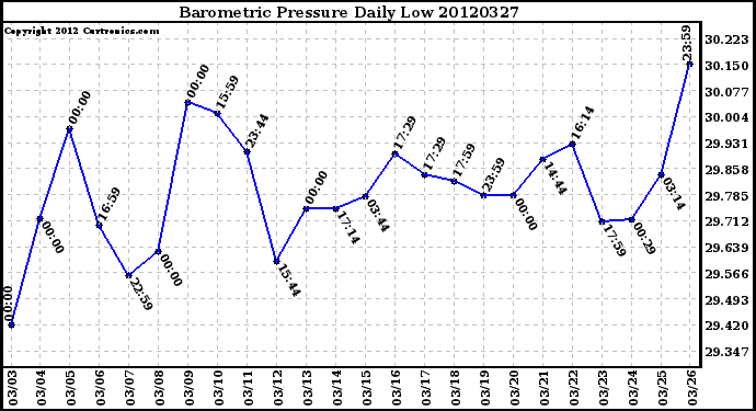 Milwaukee Weather Barometric Pressure<br>Daily Low