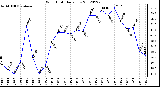 Milwaukee Weather Wind Chill<br>Daily Low