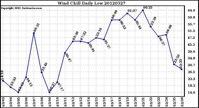 Milwaukee Weather Wind Chill<br>Daily Low