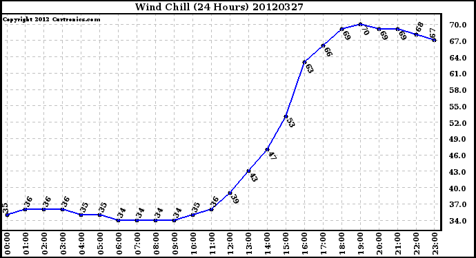 Milwaukee Weather Wind Chill<br>(24 Hours)