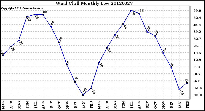 Milwaukee Weather Wind Chill<br>Monthly Low