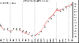 Milwaukee Weather Dew Point<br>(24 Hours)