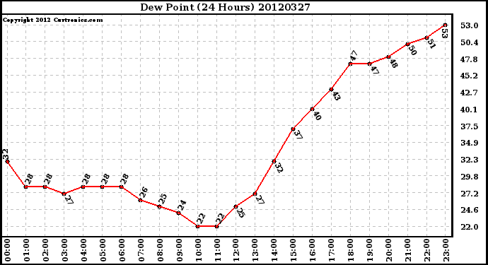 Milwaukee Weather Dew Point<br>(24 Hours)