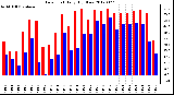 Milwaukee Weather Dew Point<br>Daily High/Low