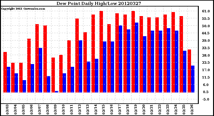 Milwaukee Weather Dew Point<br>Daily High/Low