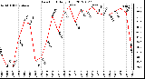 Milwaukee Weather Dew Point<br>Daily High