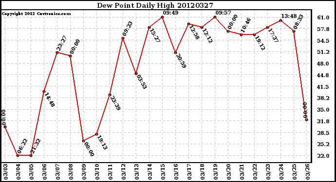 Milwaukee Weather Dew Point<br>Daily High