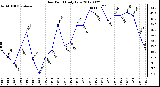 Milwaukee Weather Dew Point<br>Daily Low