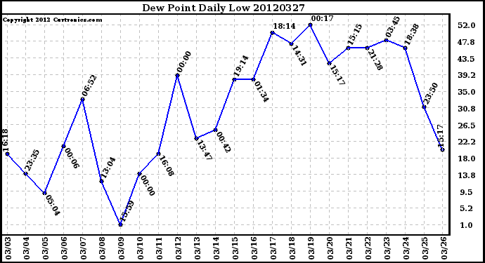 Milwaukee Weather Dew Point<br>Daily Low