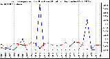 Milwaukee Weather Evapotranspiration<br>(Red) vs Rain (Blue)<br>per Day (Inches)