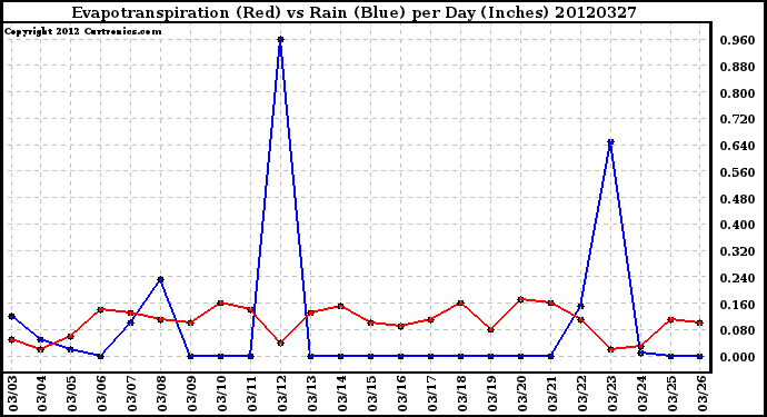 Milwaukee Weather Evapotranspiration<br>(Red) vs Rain (Blue)<br>per Day (Inches)