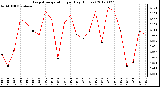 Milwaukee Weather Evapotranspiration<br>per Day (Inches)