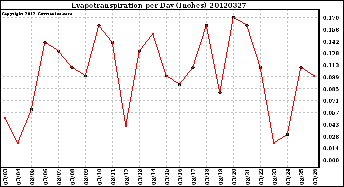 Milwaukee Weather Evapotranspiration<br>per Day (Inches)