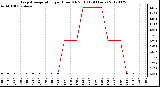 Milwaukee Weather Evapotranspiration<br>per Hour (Oz/sq ft)<br>(24 Hours)