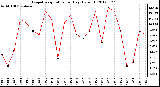 Milwaukee Weather Evapotranspiration<br>per Day (Oz/sq ft)