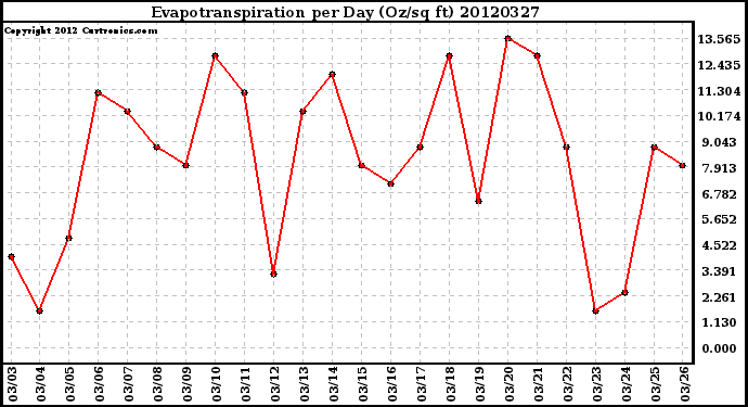 Milwaukee Weather Evapotranspiration<br>per Day (Oz/sq ft)