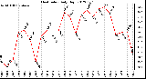 Milwaukee Weather Heat Index<br>Daily High