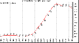 Milwaukee Weather Heat Index<br>(24 Hours)