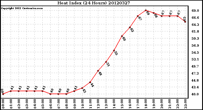 Milwaukee Weather Heat Index<br>(24 Hours)