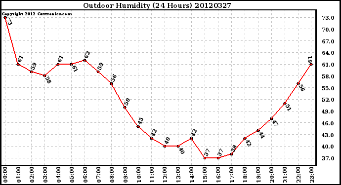 Milwaukee Weather Outdoor Humidity<br>(24 Hours)